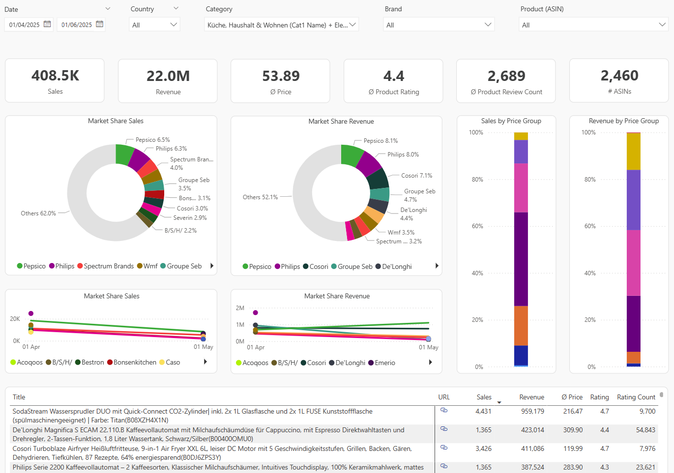 Overview Category and Market Shares Dashboard